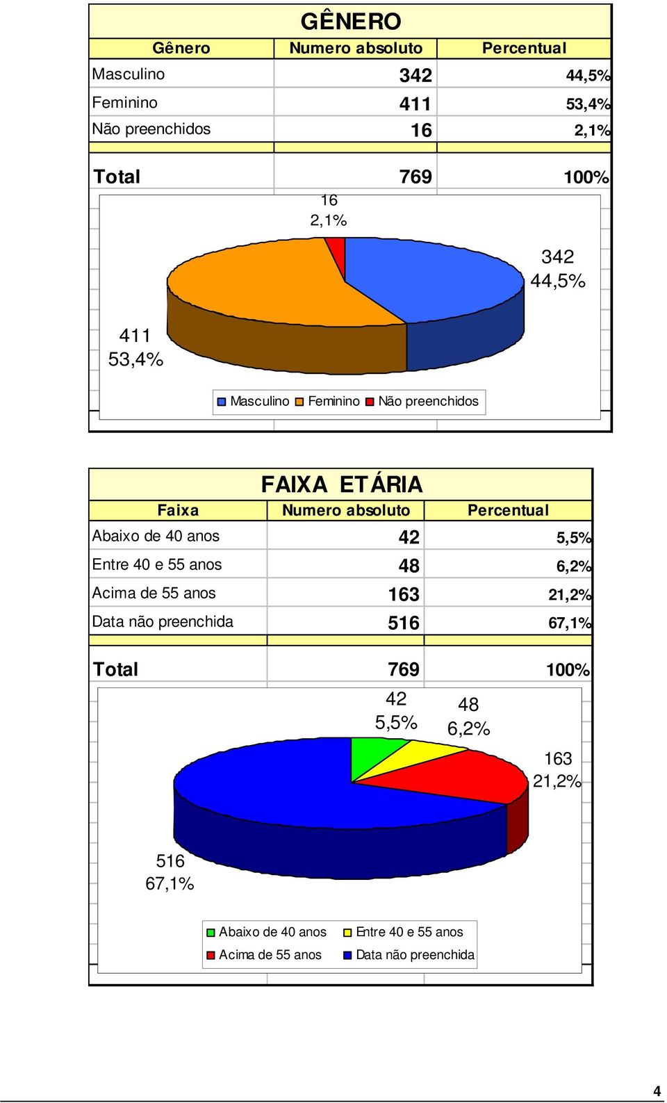 Abaixo de 40 anos 42 5,5% Entre 40 e 55 anos 48 6,2% Acima de 55 anos 163 21,2% Data não preenchida 516