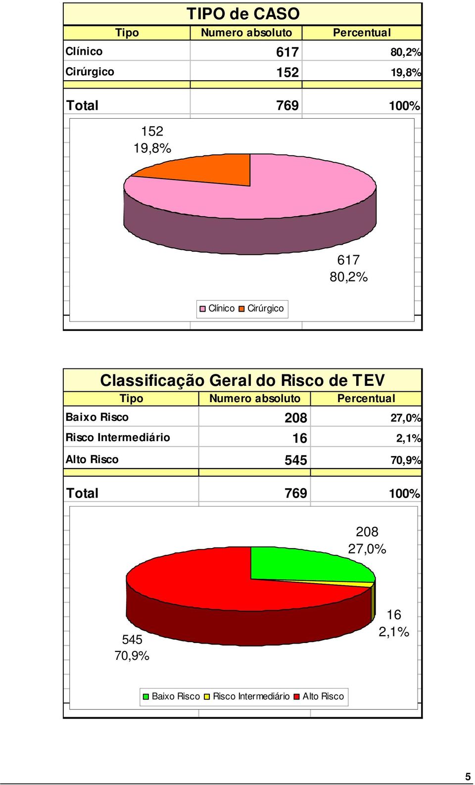 Numero absoluto Percentual Baixo Risco 208 27,0% Risco Intermediário 16 2,1% Alto