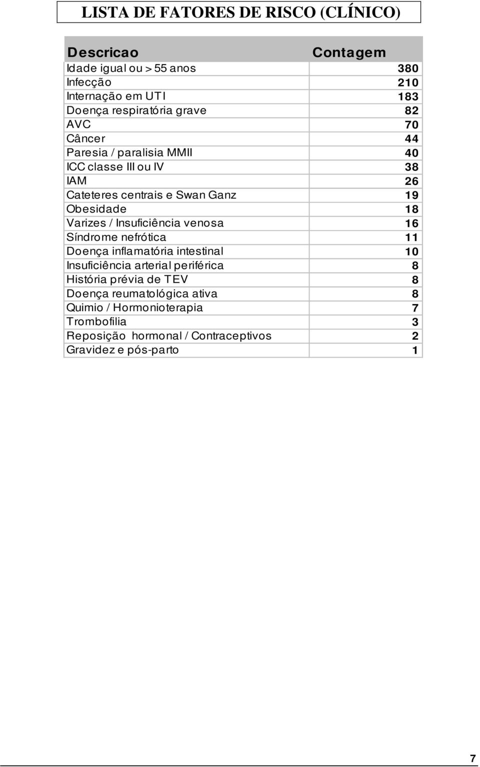 Obesidade 18 Varizes / Insuficiência venosa 16 Síndrome nefrótica 11 Doença inflamatória intestinal 10 Insuficiência arterial periférica 8