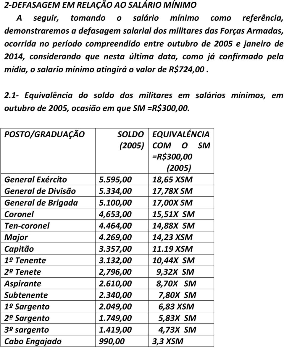 POSTO/GRADUAÇÃO SOLDO (2005) EQUIVALÉNCIA COM O SM =R$300,00 (2005) General Exército 5.595,00 18,65 XSM General de Divisão 5.334,00 17,78X SM General de Brigada 5.