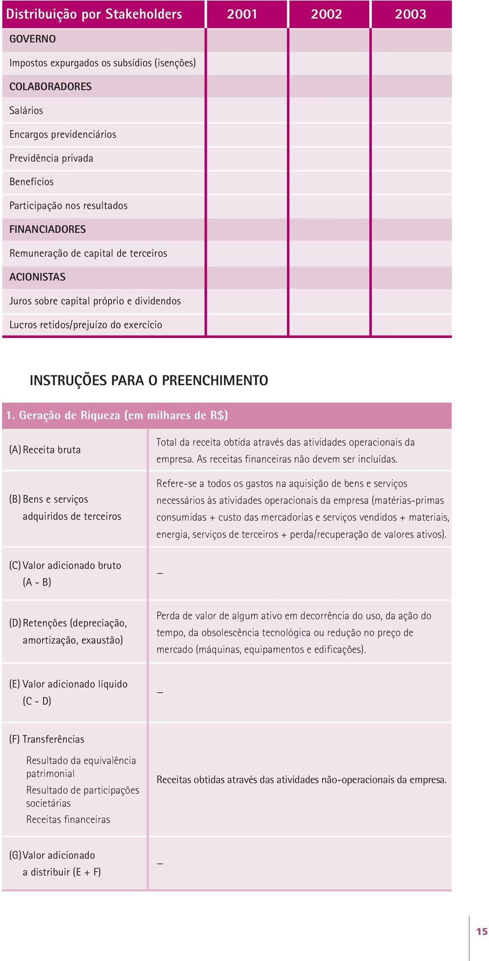 Geração de Riqueza (em milhares de R$) (A)Receita bruta (B) Bens e serviços adquiridos de terceiros Total da receita obtida através das atividades operacionais da empresa.