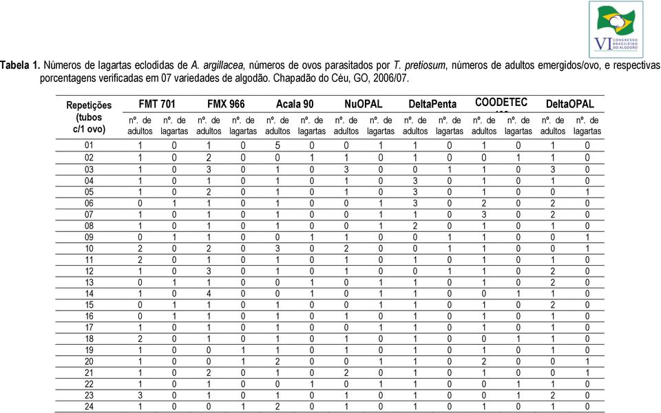 Repetições (tubos c/1 ovo) FMT 701 FMX 966 Acala 90 NuOPAL DeltaPenta COODETEC 409 DeltaOPAL 01 1 0 1 0 5 0 0 1 1 0 1 0 1 0 02 1 0 2 0 0 1 1 0 1 0 0 1 1 0 03 1 0 3 0 1 0 3 0 0 1 1 0 3 0 04 1 0 1 0 1