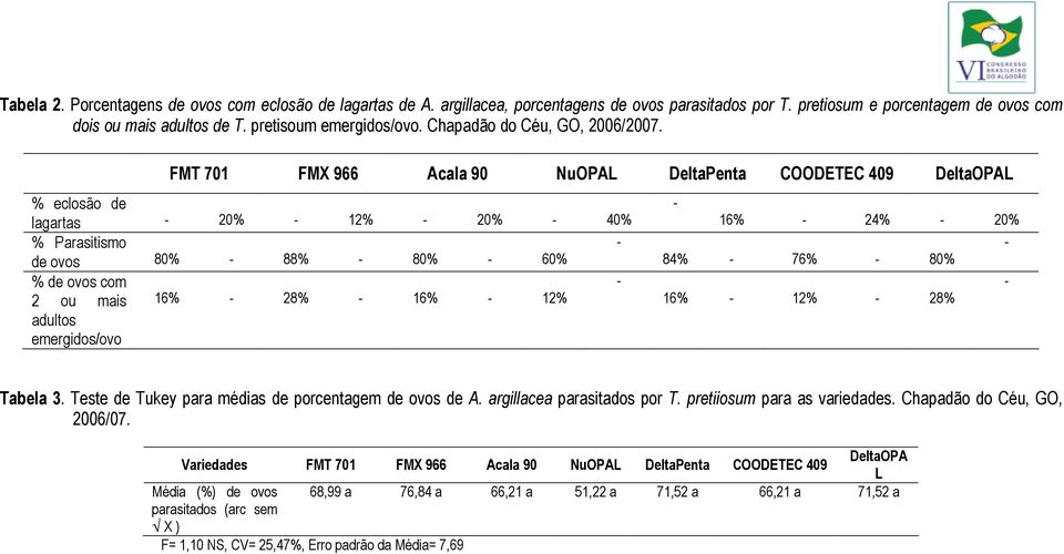 FMT 701 FMX 966 Acala 90 NuOPAL DeltaPenta COODETEC 409 DeltaOPAL % eclosão de 20% 12% 20% 40% % Parasitismo de ovos 80% 88% 80% 60% % de ovos com 2 ou mais 16% 28% 16% 12% emergidos/ovo 16% 24% 20%