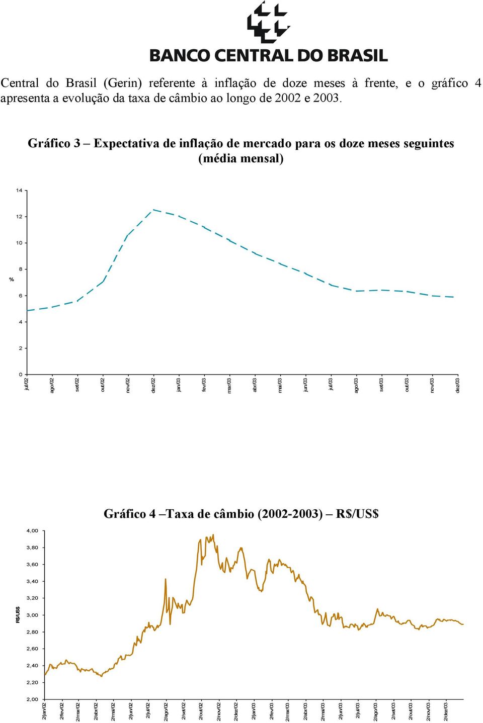 mar/3 abr/3 mai/3 jun/3 jul/3 ago/3 set/3 out/3 nov/3 dez/3 Gráfico Taxa de câmbio (-3) R$/US$, 3, 3, 3, 3, R$/US$ 3,,,,,, /jan/ /fev/