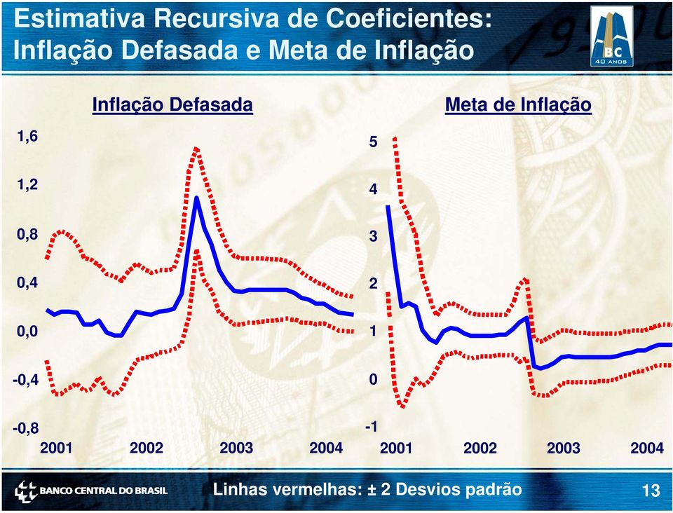 Inflação 1,6 5 1,2 4 0,8 3 0,4 2 0,0 1-0,4 0-0,8 2001