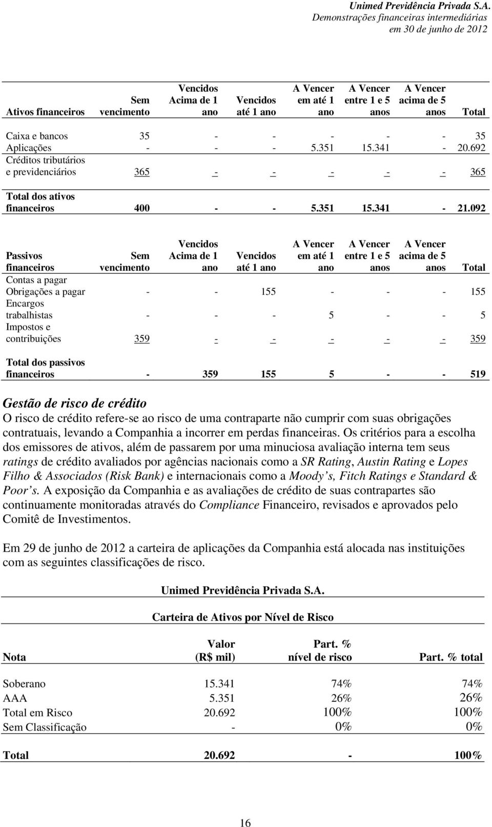 092 Vencidos Acima de 1 ano A Vencer em até 1 ano A Vencer entre 1 e 5 anos A Vencer acima de 5 anos Passivos financeiros Sem vencimento Vencidos até 1 ano Total Contas a pagar Obrigações a pagar - -