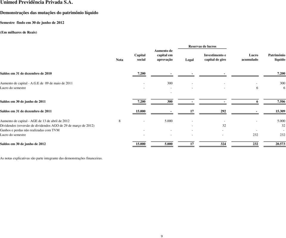 E de 09 de maio de 2011-300 - - - 300 Lucro do semestre - - - - 6 6 - Saldos em 30 de junho de 2011 7.200 300 - - 6 7.506 Saldos em 31 de dezembro de 2011 15.000-17 292-15.