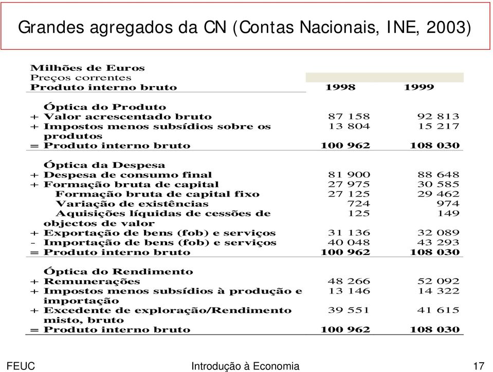 fixo 27 125 29 462 Variação de existências 724 974 Aquisições líquidas de cessões de 125 149 objectos de valor + Exportação de bens (fob) e serviços 31 136 32 89 - Importação de bens (fob) e serviços