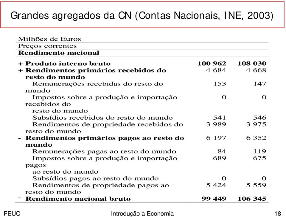 propriedade recebidos do 3 989 3 975 resto do mundo - Rendimentos primários pagos ao resto do 6 197 6 352 mundo Remunerações pagas ao resto do mundo 84 119 Impostos sobre a produção e importação