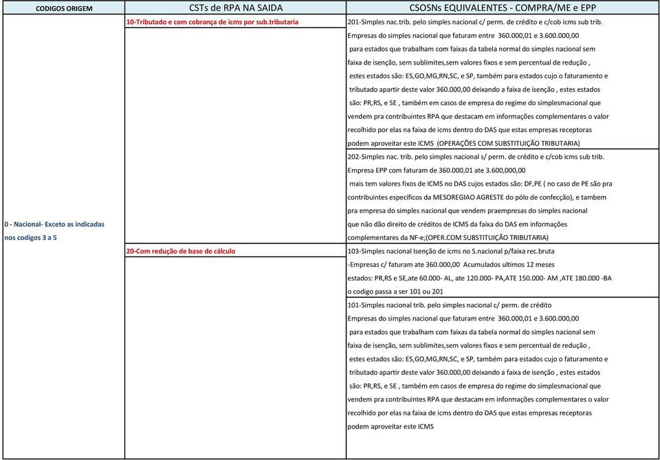 de crédito e c/cob icms sub trib. 0 - Nacional- Exceto as indicadas nos codigos 3 a 5 (OPER.