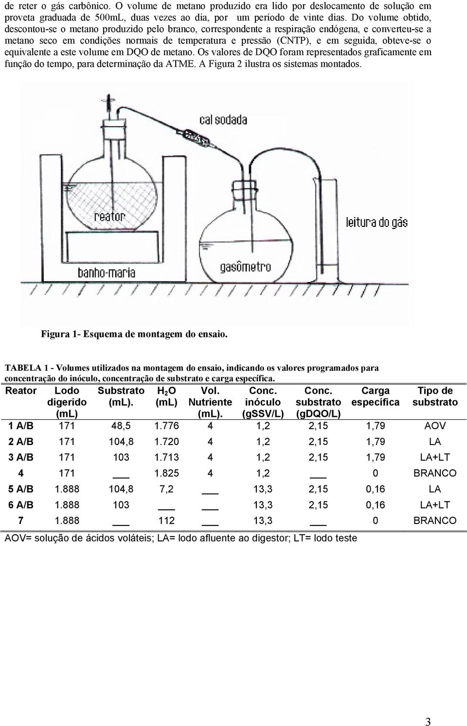 obteve-se o equivalente a este volume em DQO de metano. Os valores de DQO foram representados graficamente em função do tempo, para determinação da ATME. A Figura 2 ilustra os sistemas montados.