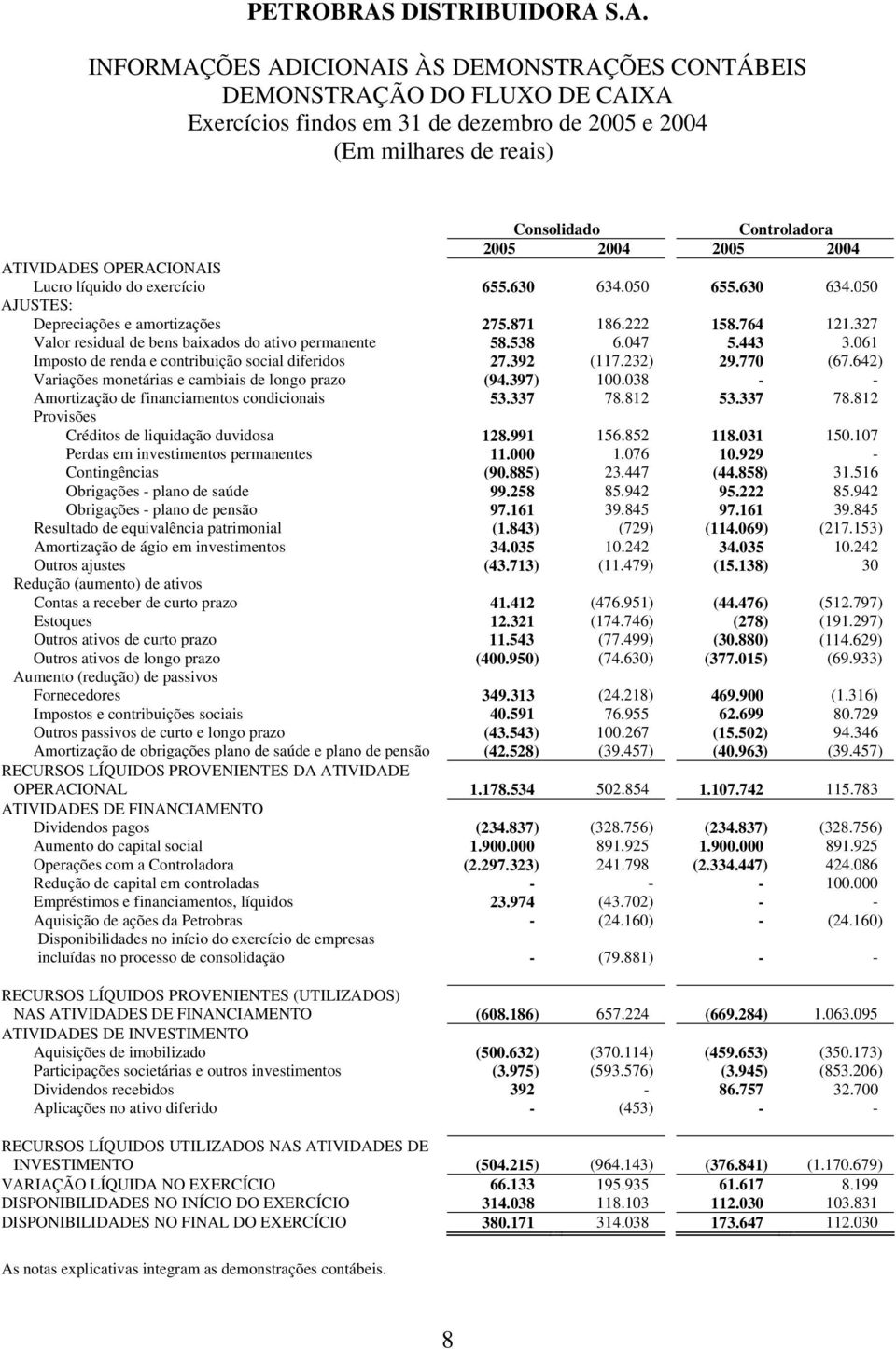 061 Imposto de renda e contribuição social diferidos 27.392 (117.232) 29.770 (67.642) Variações monetárias e cambiais de longo prazo (94.397) 100.038 - - Amortização de financiamentos condicionais 53.