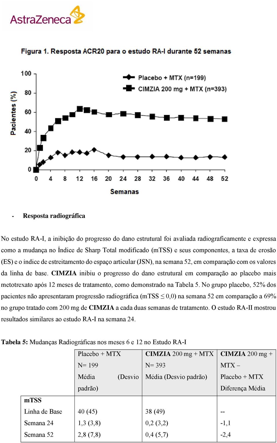 CIMZIA inibiu o progresso do dano estrutural em comparação ao placebo mais metotrexato após 12 meses de tratamento, como demonstrado na Tabela 5.
