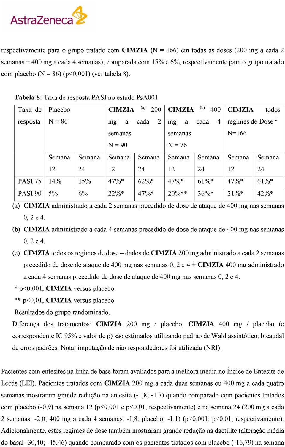 Tabela 8: Taxa de resposta PASI no estudo PsA001 Taxa de Placebo resposta N = 86 Semana Semana 12 24 CIMZIA (a) 200 CIMZIA (b) 400 CIMZIA todos mg a cada 2 mg a cada 4 regimes de Dose c semanas N =
