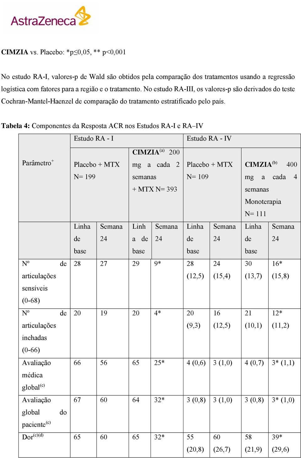 Tabela 4: Componentes da Resposta ACR nos Estudos RA-I e RA IV Estudo RA - I Estudo RA - IV CIMZIA (a) 200 Parâmetro + Placebo + MTX mg a cada 2 Placebo + MTX CIMZIA (b) 400 N= 199 semanas N= 109 mg