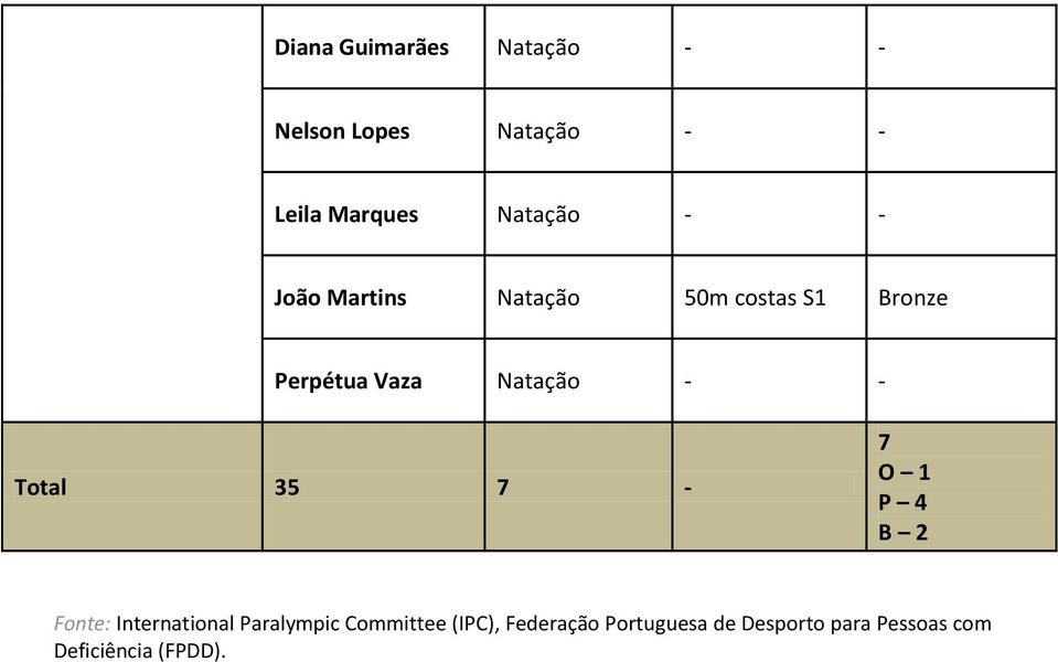 - Total 35 7-7 O 1 P 4 B 2 Fonte: International Paralympic Committee