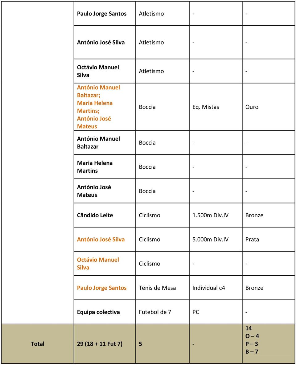 Mistas Boccia - - Boccia - - Boccia - - Cândido Leite Ciclismo 1.500m Div.IV António José Silva Ciclismo 5.000m Div.