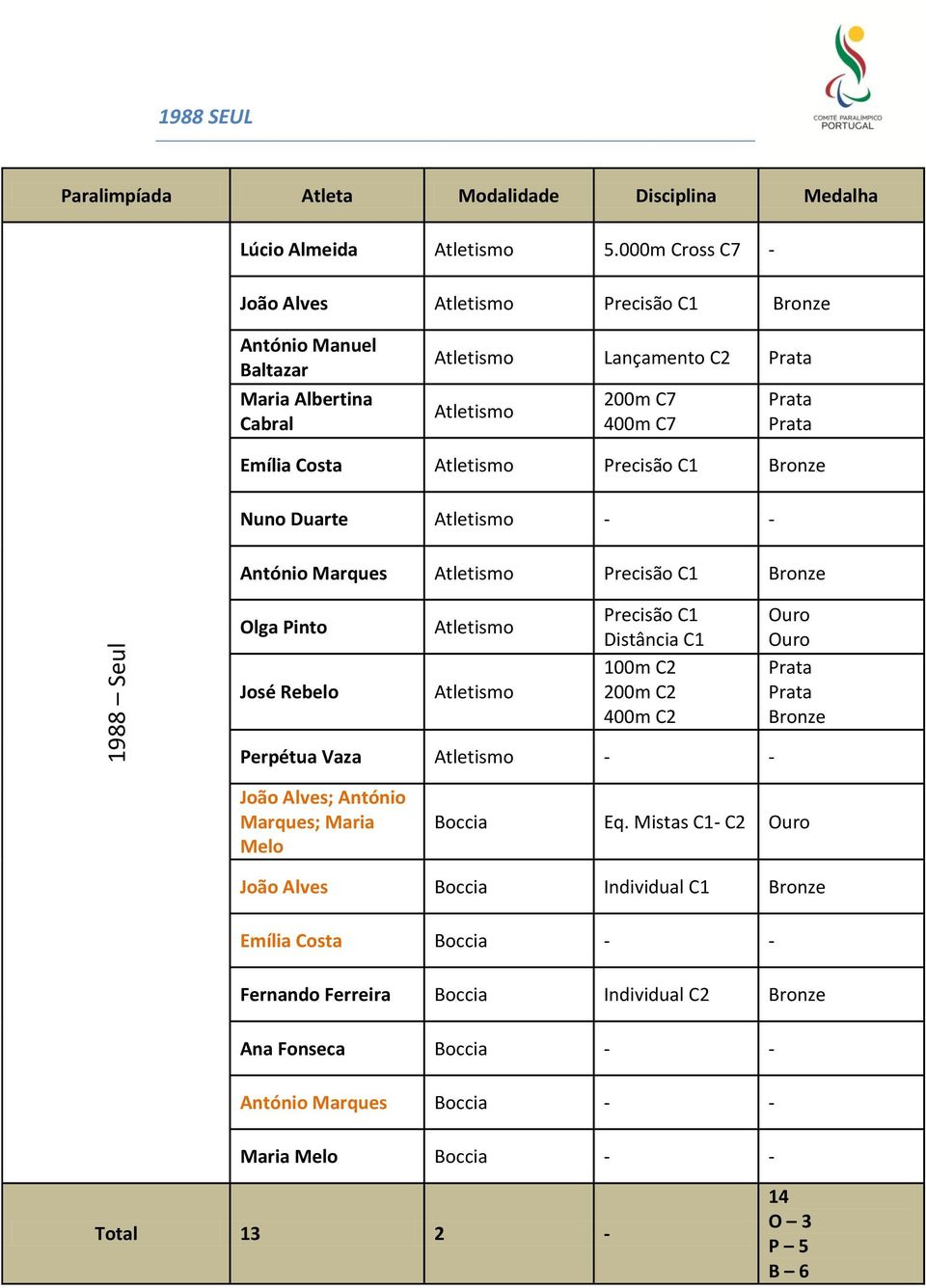 - António Marques Precisão C1 Olga Pinto José Rebelo Precisão C1 Distância C1 100m C2 200m C2 400m C2 Perpétua Vaza - - João Alves; António Marques; Maria