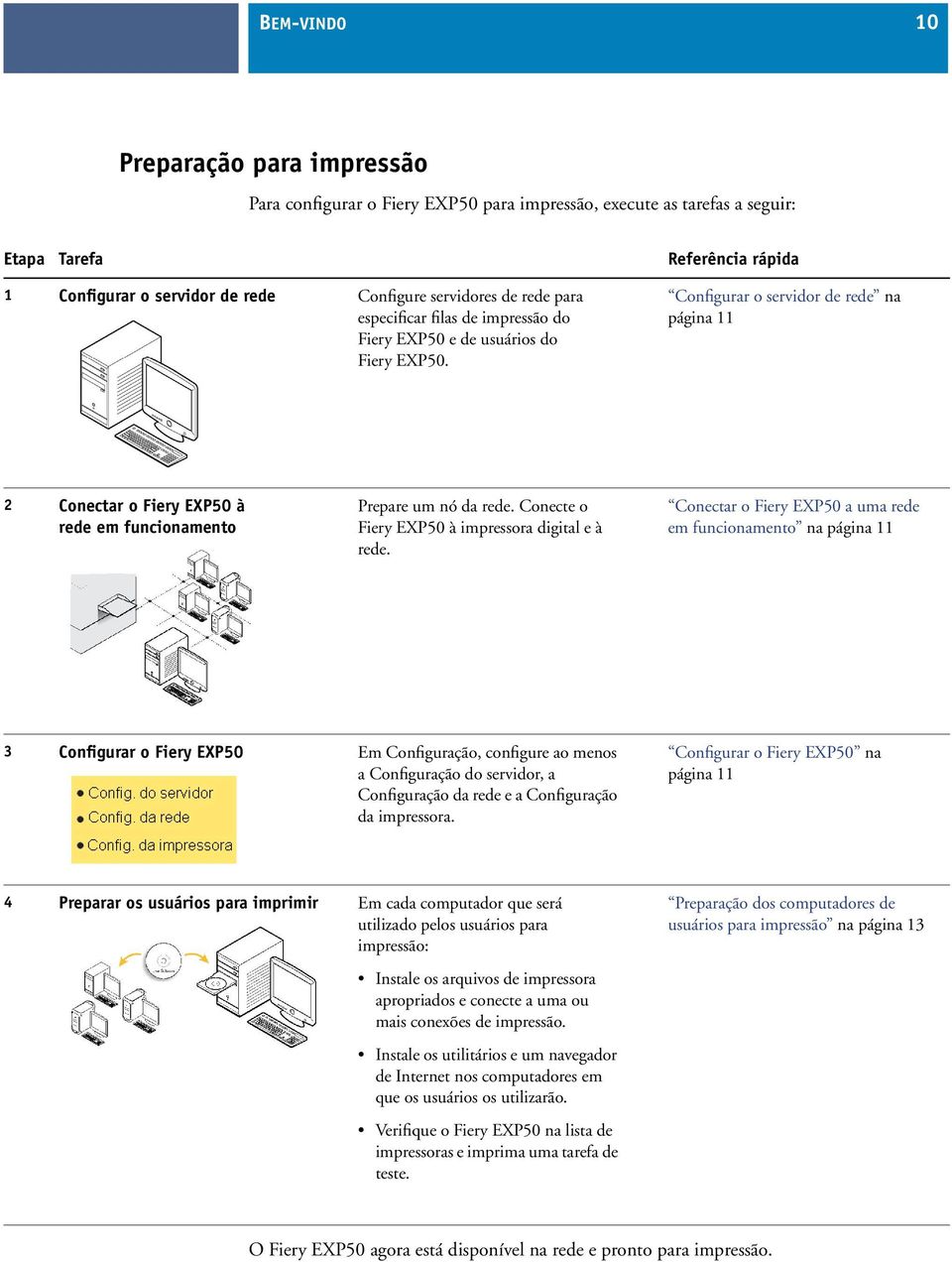 Configurar o servidor de rede na página 11 2 Conectar o Fiery EXP50 à rede em funcionamento Prepare um nó da rede. Conecte o Fiery EXP50 à impressora digital e à rede.