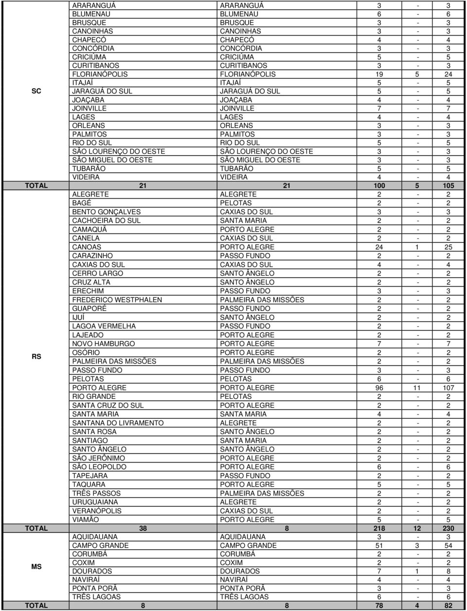 SUL 5-5 SÃO LOURENÇO DO OESTE SÃO LOURENÇO DO OESTE 3-3 SÃO MIGUEL DO OESTE SÃO MIGUEL DO OESTE 3-3 TUBARÃO TUBARÃO 5-5 VIDEIRA VIDEIRA 4-4 TOTAL 21 21 100 5 105 ALEGRETE ALEGRETE 2-2 BAGÉ PELOTAS