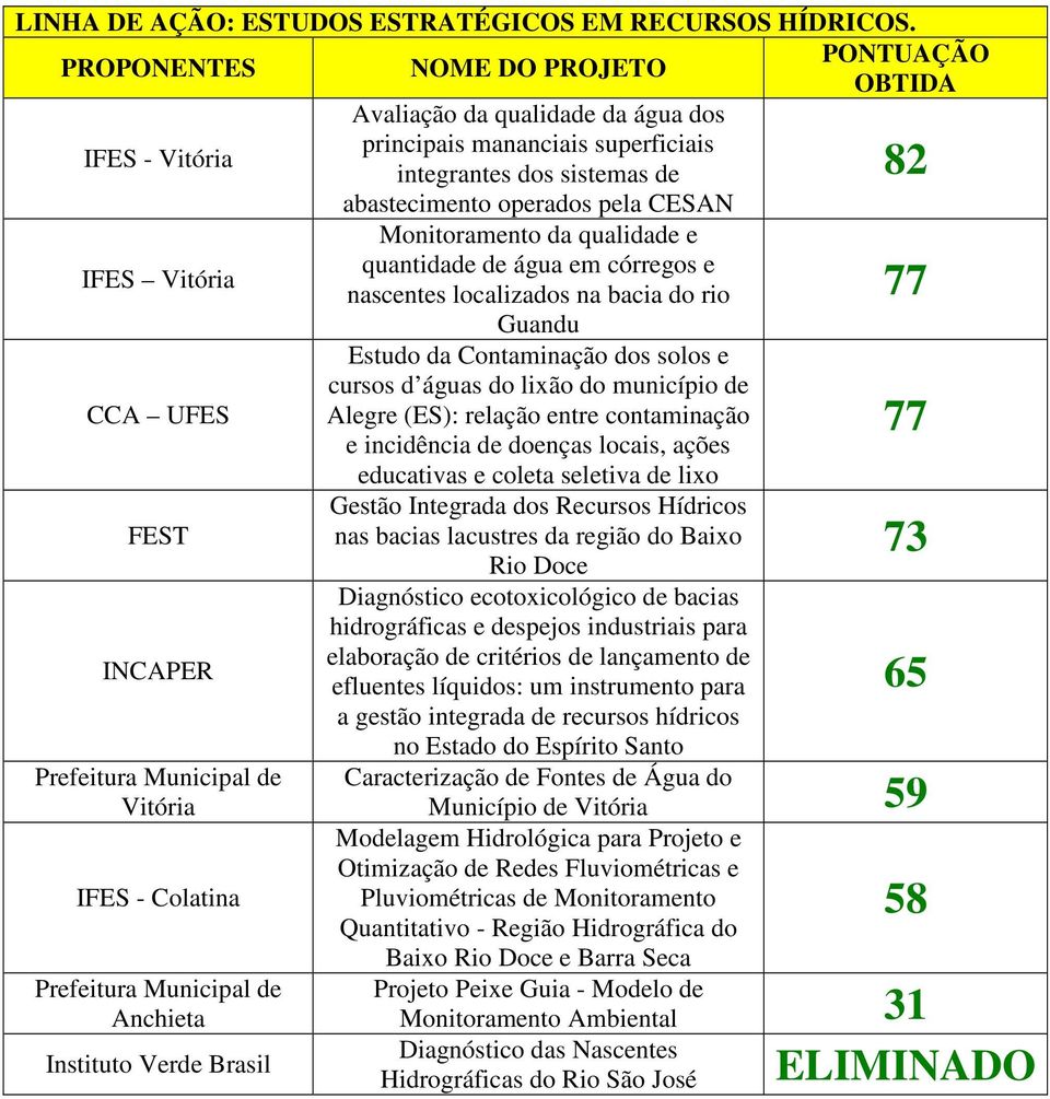 abastecimento operados pela CESAN Monitoramento da qualidade e quantidade de água em córregos e nascentes localizados na bacia do rio Guandu Estudo da Contaminação dos solos e cursos d águas do lixão