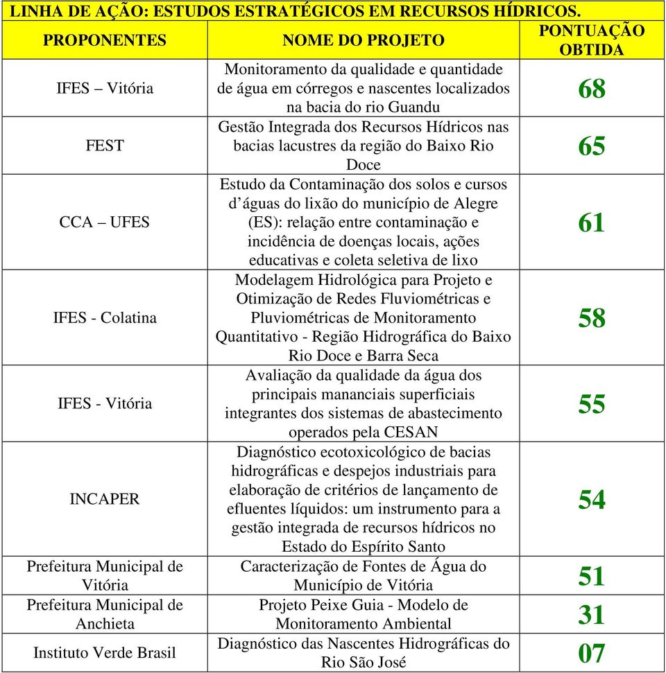 rio Guandu Gestão Integrada dos Recursos Hídricos nas bacias lacustres da região do Baixo Rio Doce Estudo da Contaminação dos solos e cursos d águas do lixão do município de Alegre (ES): relação