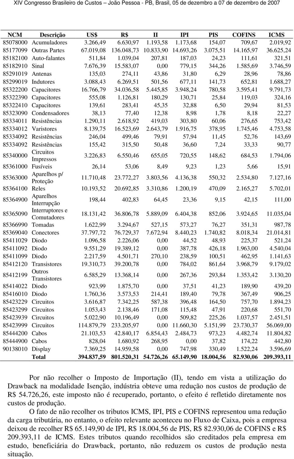 746,59 85291019 Antenas 135,03 274,11 43,86 31,80 6,29 28,96 78,86 85299019 Indutores 3.088,43 6.269,51 501,56 677,11 141,73 652,81 1.688,27 85322200 Capacitores 16.766,79 34.036,58 5.445,85 3.