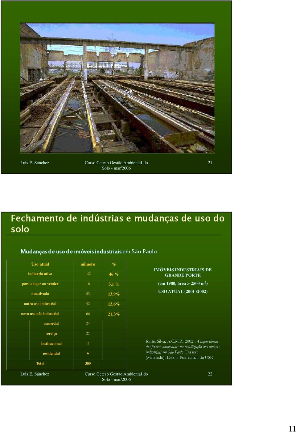uso industrial 42 13,6% novo uso não industrial 66 21,3% comercial 24 serviço 25 institucional 11 residencial 6 Total 309 fonte: Silva, A.C.M.A. 2002.