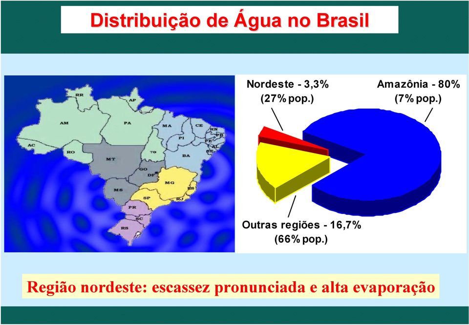 ) Outras regiões - 16,7% (66% pop.