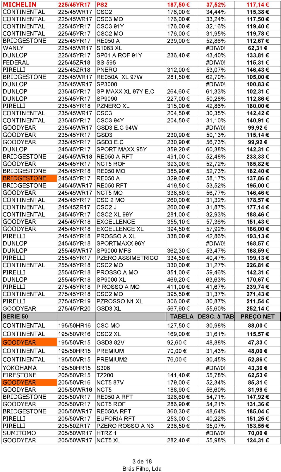 62,31 DUNLOP 225/45YR17 SP01 A ROF 91Y 236,40 43,40% 133,81 FEDERAL 225/45ZR18 SS-595 0,00 #DIV/0!