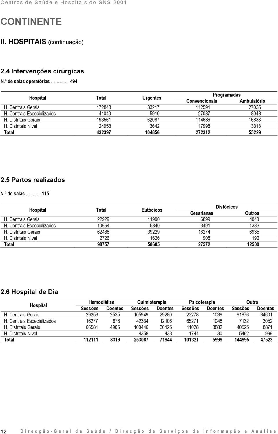 º de salas.... 115 Total Eutócicos Distócicos Cesarianas Outros H. Centrais Gerais 22929 11990 6899 4040 H. Centrais Especializados 10664 5840 3491 1333 H. Distritais Gerais 62438 39229 16274 6935 H.