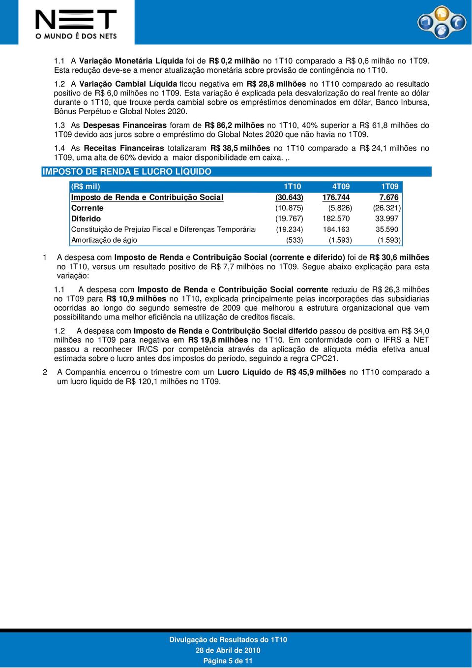 2020. 1.3 As Despesas Financeiras foram de R$ 86,2 milhões no 1T10, 40% superior a R$ 61,8 milhões do 1T09 devido aos juros sobre o empréstimo do Global Notes 2020 que não havia no 1T09. 1.4 As Receitas Financeiras totalizaram R$ 38,5 milhões no 1T10 comparado a R$ 24,1 milhões no 1T09, uma alta de 60% devido a maior disponibilidade em caixa.