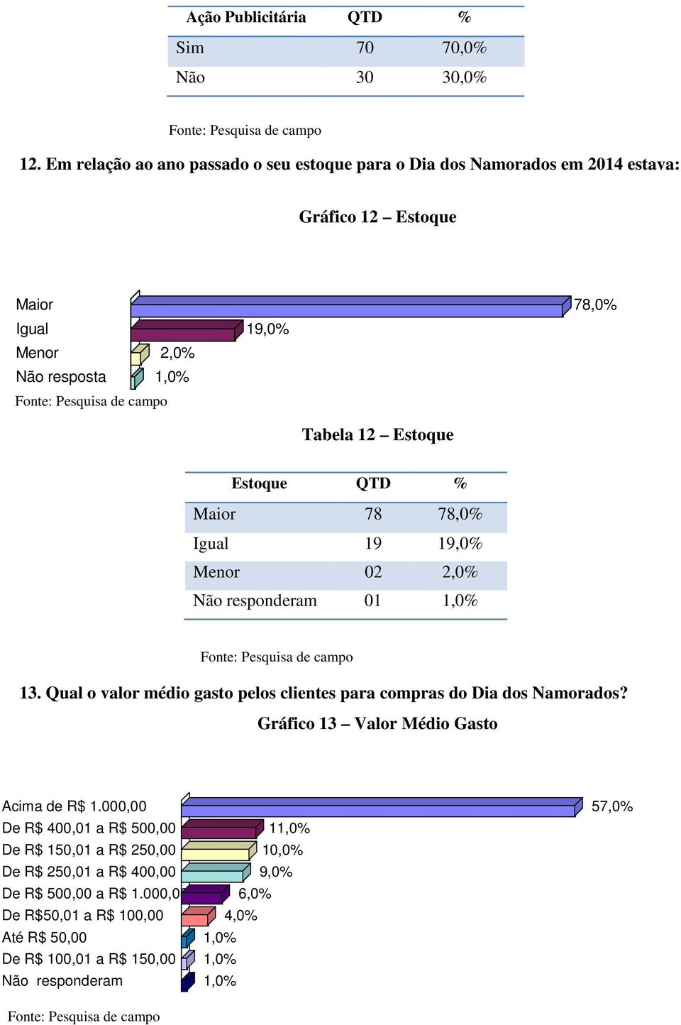 Estoque Estoque QTD % Maior 78 78,0% Igual 19 19,0% Menor 02 2,0% Não responderam 01 1,0% 13.