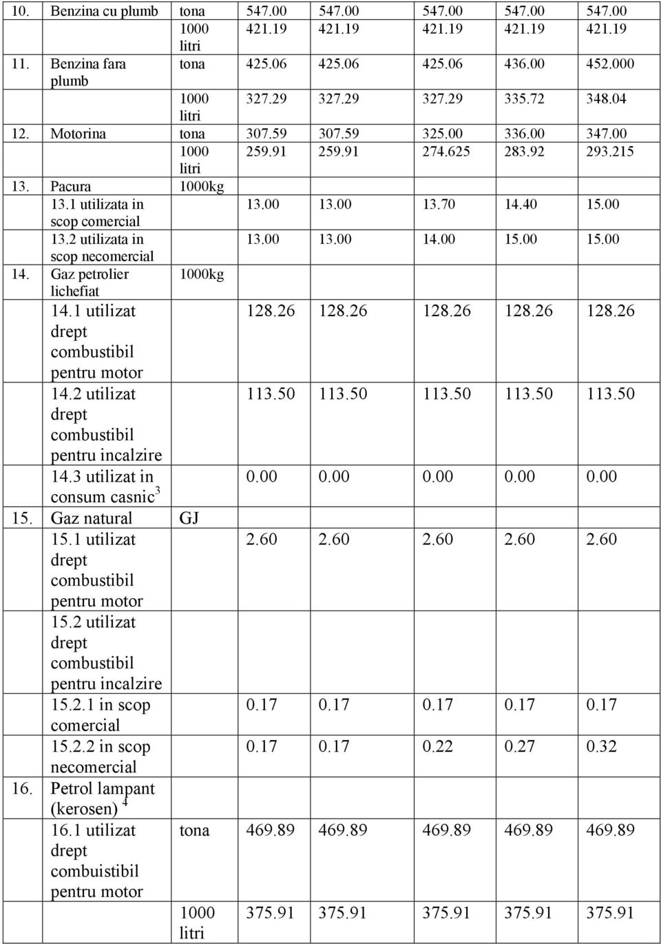 Gaz petrolier 1000kg lichefiat 14.1 utilizat 128.26 128.26 128.26 128.26 128.26 14.2 utilizat 113.50 113.50 113.50 113.50 113.50 14.3 utilizat in 0.00 0.00 0.00 0.00 0.00 consum casnic 3.