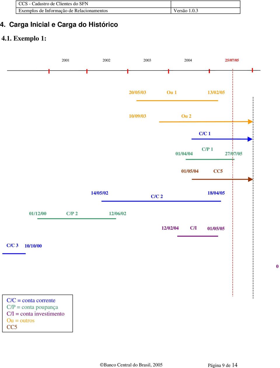 C/P 1 27/07/05 01/05/04 CC5 14/05/02 18/04/05 C/C 2 01/12/00 C/P 2 12/06/02 12/02/04 C/I