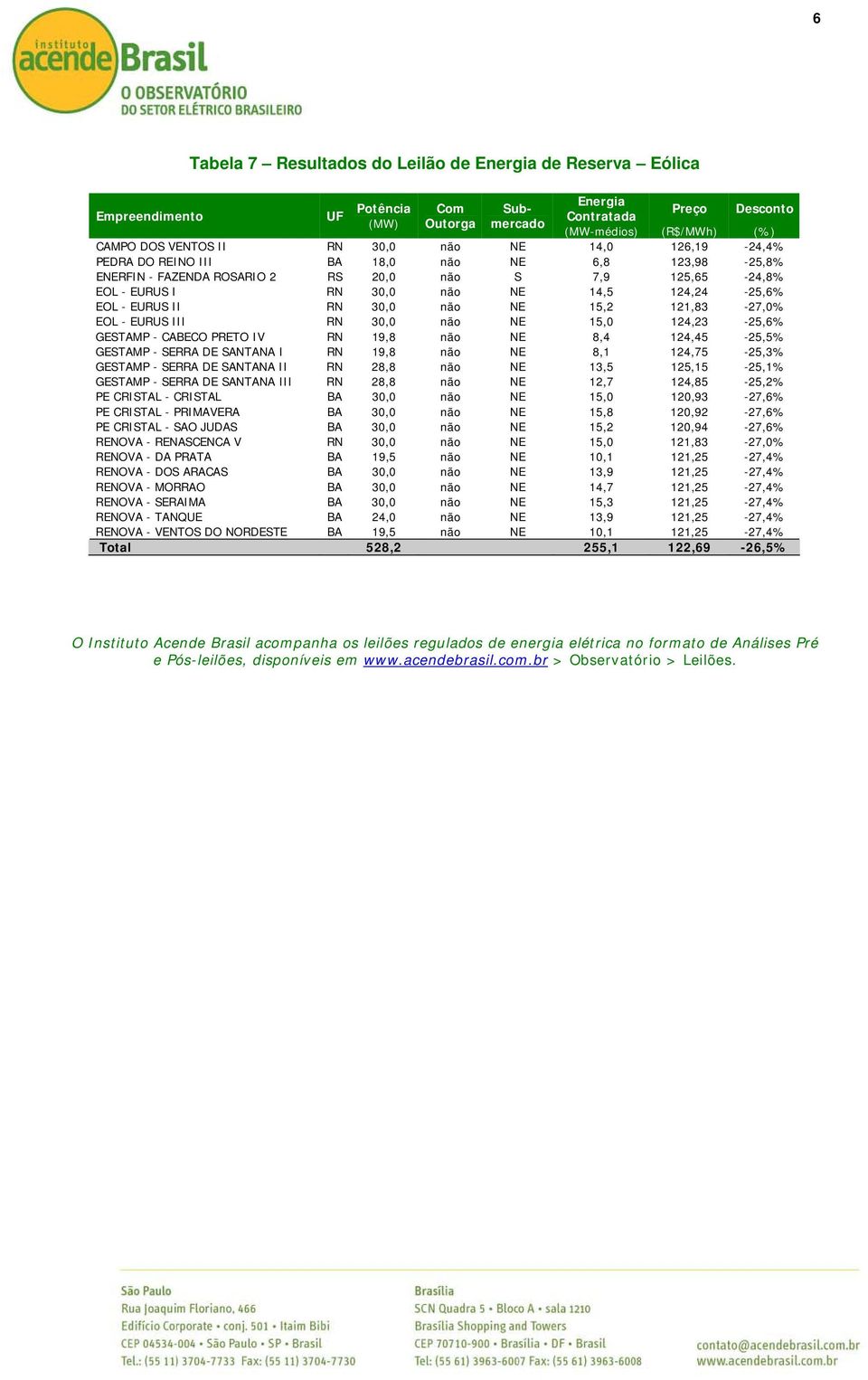 30,0 não NE 15,0 124,23-25,6% GESTAMP - CABECO PRETO IV RN 19,8 não NE 8,4 124,45-25,5% GESTAMP - SERRA DE SANTANA I RN 19,8 não NE 8,1 124,75-25,3% GESTAMP - SERRA DE SANTANA II RN 28,8 não NE 13,5