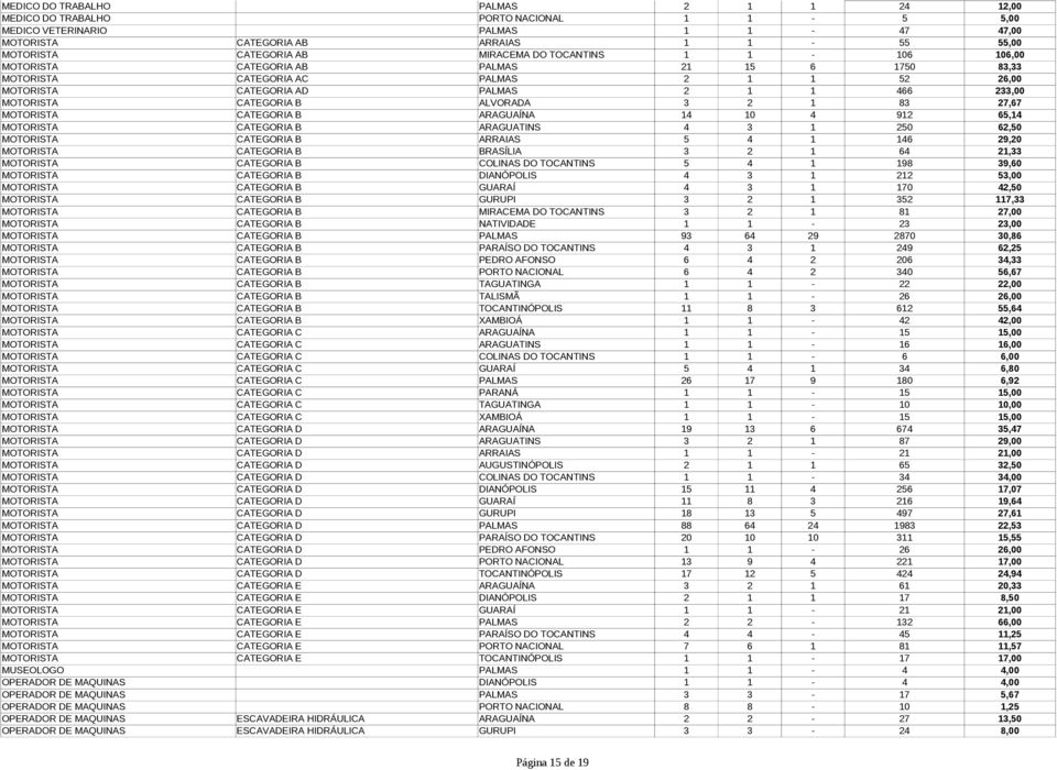 ALVORADA 3 2 1 83 27,67 MOTORISTA CATEGORIA B ARAGUAÍNA 14 10 4 912 65,14 MOTORISTA CATEGORIA B ARAGUATINS 4 3 1 250 62,50 MOTORISTA CATEGORIA B ARRAIAS 5 4 1 146 29,20 MOTORISTA CATEGORIA B BRASÍLIA