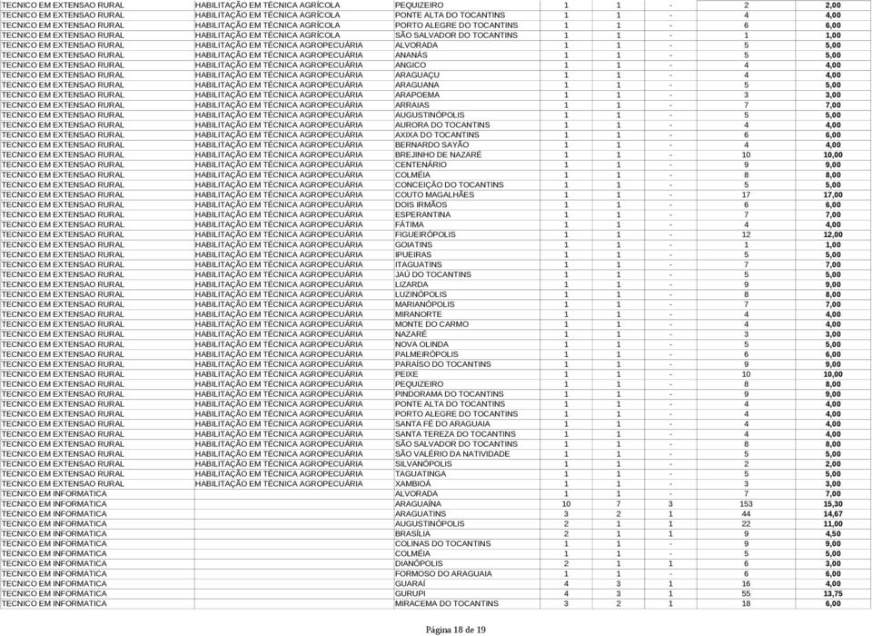 HABILITAÇÃO EM TÉCNICA AGROPECUÁRIA ALVORADA 1 1-5 5,00 TECNICO EM EXTENSAO RURAL HABILITAÇÃO EM TÉCNICA AGROPECUÁRIA ANANÁS 1 1-5 5,00 TECNICO EM EXTENSAO RURAL HABILITAÇÃO EM TÉCNICA AGROPECUÁRIA