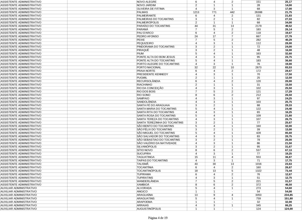 ASSISTENTE ADMINISTRATIVO PARAÍSO DO TOCANTINS 44 31 13 2179 49,52 ASSISTENTE ADMINISTRATIVO PARANÁ 7 5 2 183 26,14 ASSISTENTE ADMINISTRATIVO PAU D'ARCO 6 4 2 118 19,67 ASSISTENTE ADMINISTRATIVO
