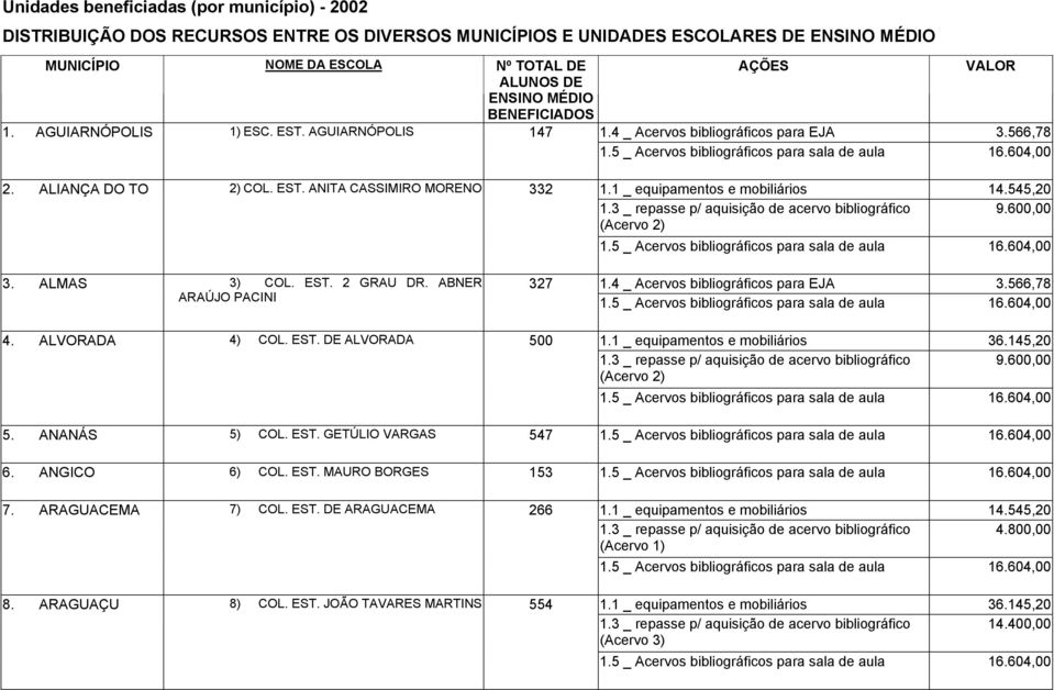 ALIANÇA DO 2) COL. EST. ANITA CASSIMIRO MORENO 332 3. ALMAS 3) COL. EST. 2 GRAU DR. ABNER ARAÚJO PACINI 327 4. ALVORADA 4) COL. EST. DE ALVORADA 500 5.