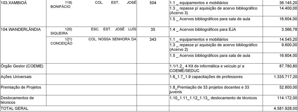 780,80 Ações Universais 1.6_1.7_1.9 capacitações de professores 1.335.717,20 Premiação de Projetos 1.