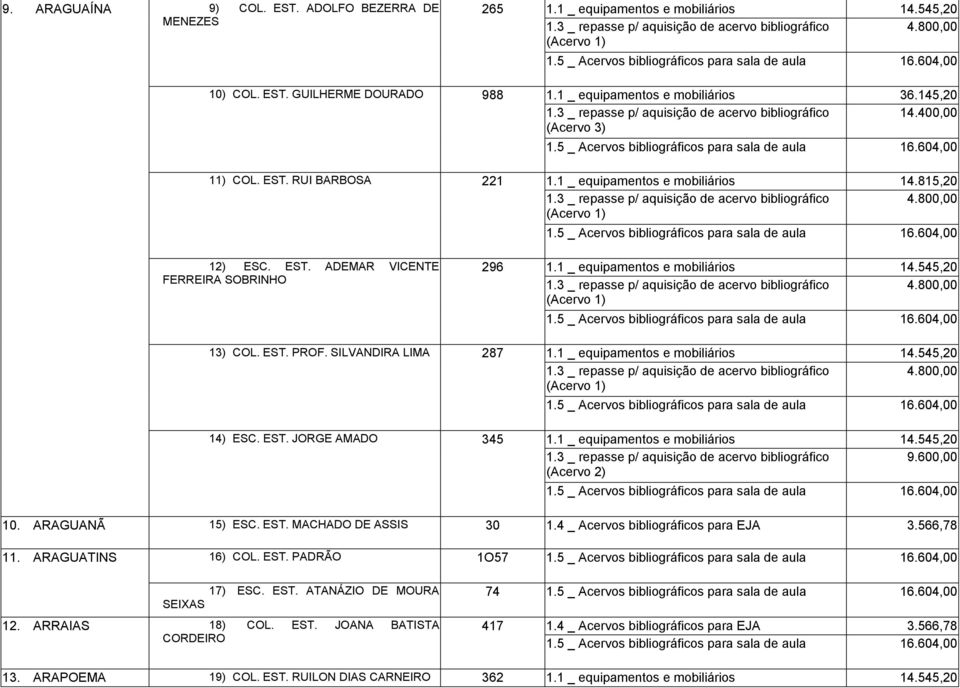 SILVANDIRA LIMA 287 14) ESC. EST. JORGE AMADO 345 10. ARAGUANÃ 15) ESC. EST. MACHADO DE ASSIS 30 11. ARAGUATINS 16) COL. EST. PADRÃO 1O57 17) ESC.