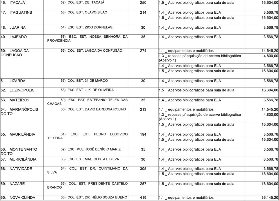 MARIANÓPOLIS DO 60) COL. EST. DAVID BARBOSA ROLINS 213 35 55. MAURILÂNDIA 61) ESC. EST. PEDRO LUDOVICO TEIXEIRA 194 56. MONTE SAN 62) ESC. MUL. JOSÉ BENÍCIO MARIZ 35 DO 57. MURICILÂNDIA 63) ESC.