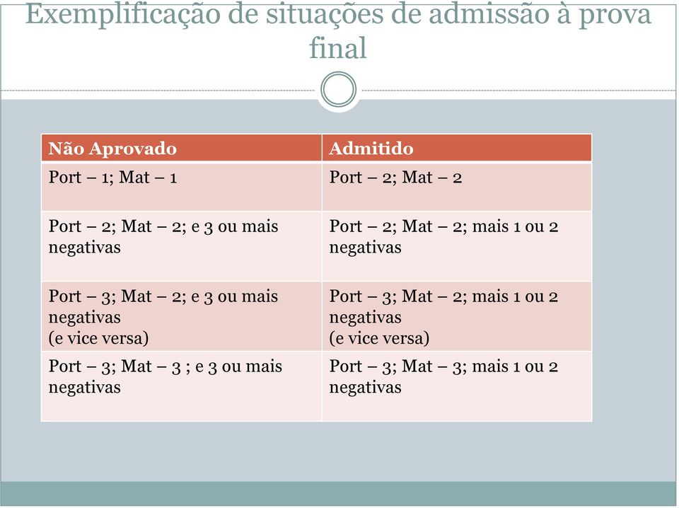 negativas (e vice versa) Port 3; Mat 3 ; e 3 ou mais negativas Port 2; Mat 2; mais 1 ou