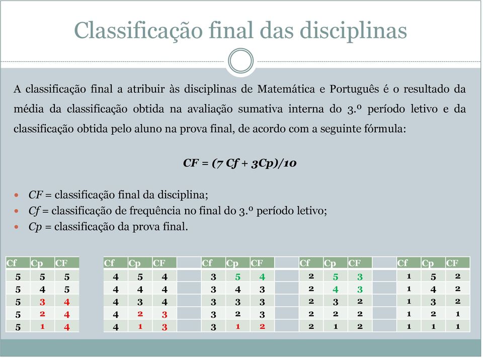 º período letivo e da classificação obtida pelo aluno na prova final, de acordo com a seguinte fórmula: CF = (7 Cf + 3Cp)/10 CF = classificação final da