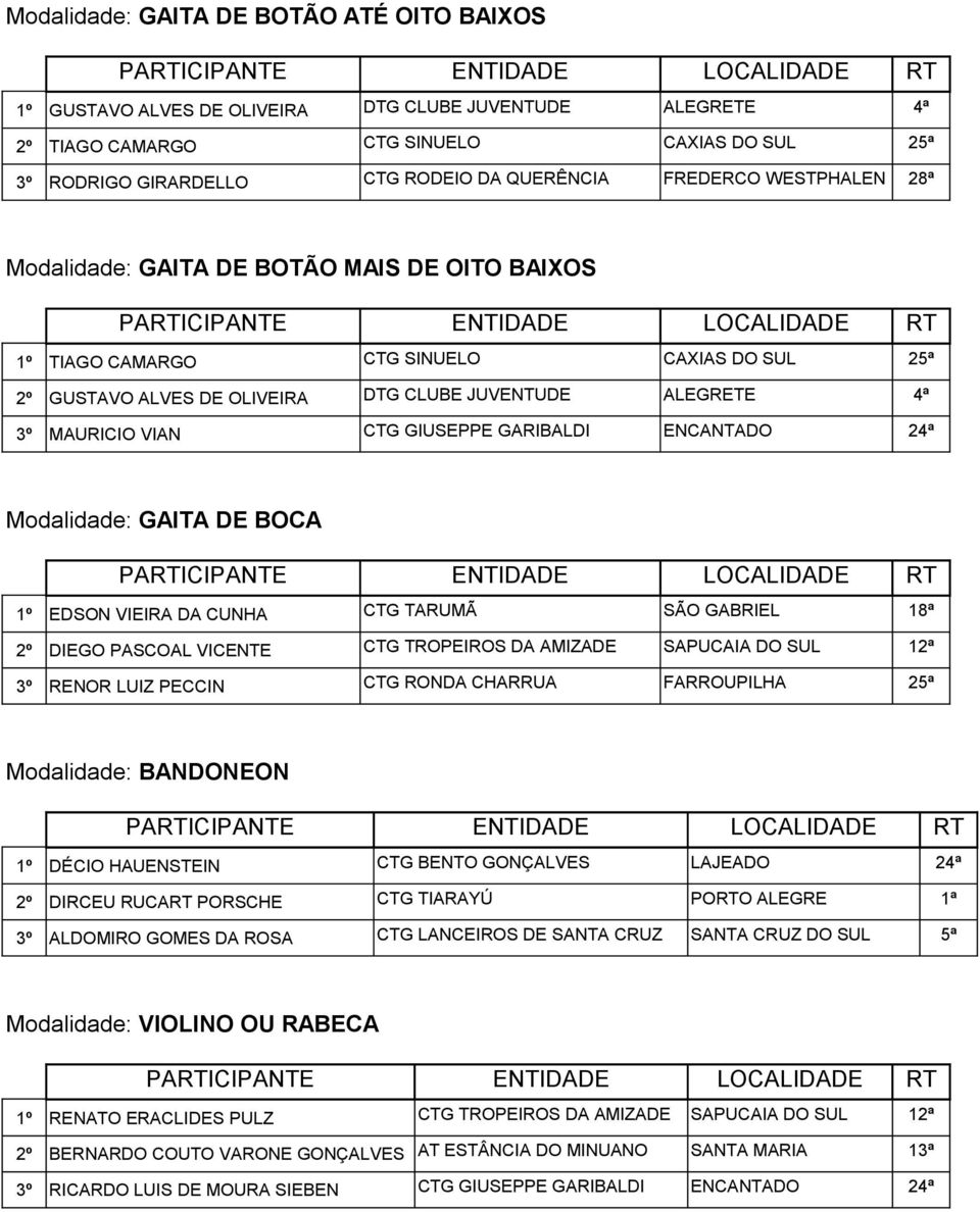 GIUSEPPE GARIBALDI ENCANTADO 24ª Modalidade: GAITA DE BOCA 1º EDSON VIEIRA DA CUNHA CTG TARUMÃ SÃO GABRIEL 18ª 2º DIEGO PASCOAL VICENTE CTG TROPEIROS DA AMIZADE SAPUCAIA DO SUL 12ª 3º RENOR LUIZ