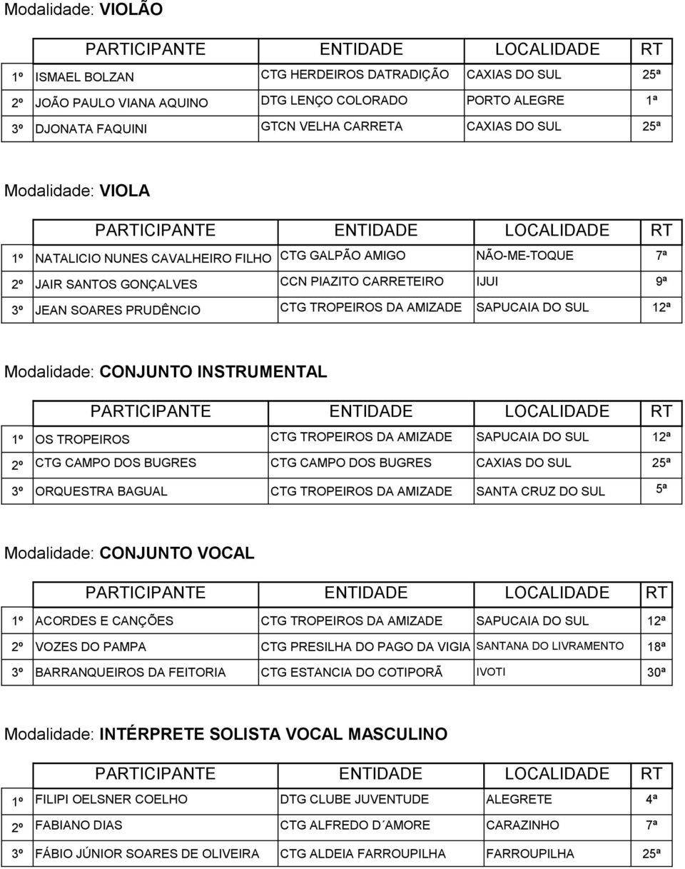 SAPUCAIA DO SUL 12ª Modalidade: CONJUNTO INSTRUMENTAL 1º OS TROPEIROS CTG TROPEIROS DA AMIZADE SAPUCAIA DO SUL 12ª 2º CTG CAMPO DOS BUGRES CTG CAMPO DOS BUGRES CAXIAS DO SUL 25ª 3º ORQUESTRA BAGUAL