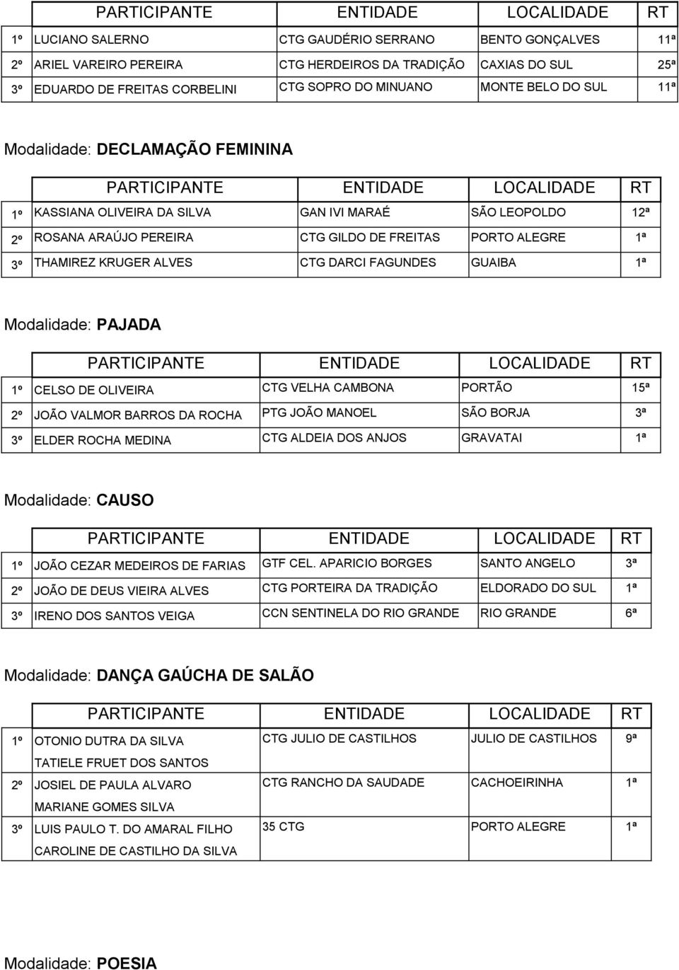 FAGUNDES GUAIBA 1ª Modalidade: PAJADA 1º CELSO DE OLIVEIRA CTG VELHA CAMBONA PORTÃO 15ª 2º JOÃO VALMOR BARROS DA ROCHA PTG JOÃO MANOEL SÃO BORJA 3ª 3º ELDER ROCHA MEDINA CTG ALDEIA DOS ANJOS GRAVATAI