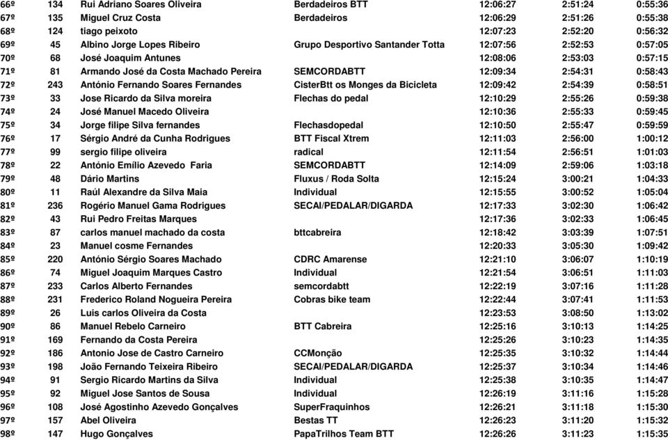 12:09:34 2:54:31 0:58:43 72º 243 António Fernando Soares Fernandes CisterBtt os Monges da Bicicleta 12:09:42 2:54:39 0:58:51 73º 33 Jose Ricardo da Silva moreira Flechas do pedal 12:10:29 2:55:26