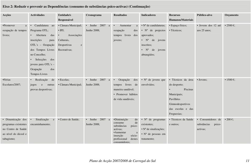 de projectos Técnicos; aos 25 anos; livres; Abertura das Associações tempos livres dos aprovados; inscrições para Culturais, jovens; Nº de jovens OTL s Ocupação Desportivas e inscritos; dos Tempos